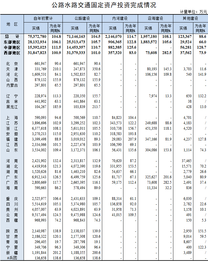 2019年5月公路水路交通固定资产投资完成情况.png