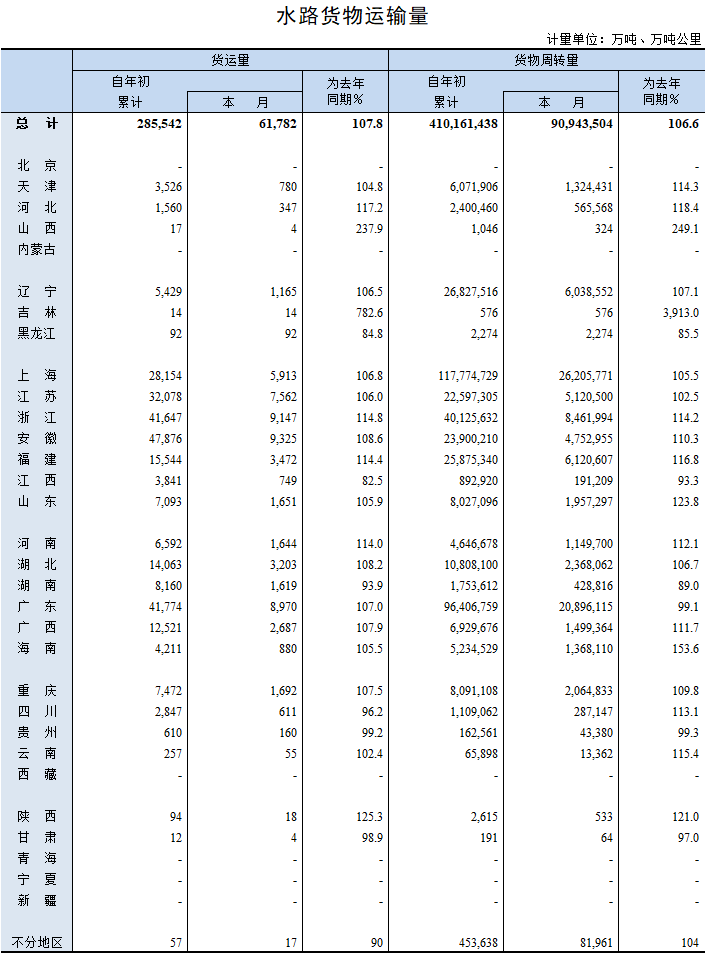 2019年5月水路货物运输量.png