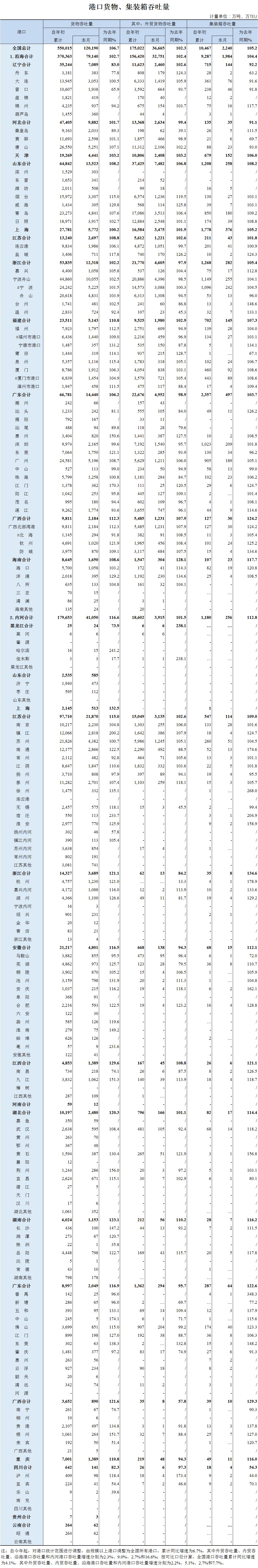 2019年5月全国港口货物、集装箱吞吐量.jpg