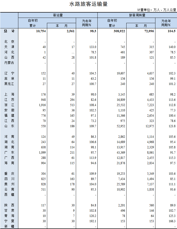 2019年5月水路旅客运输量.png