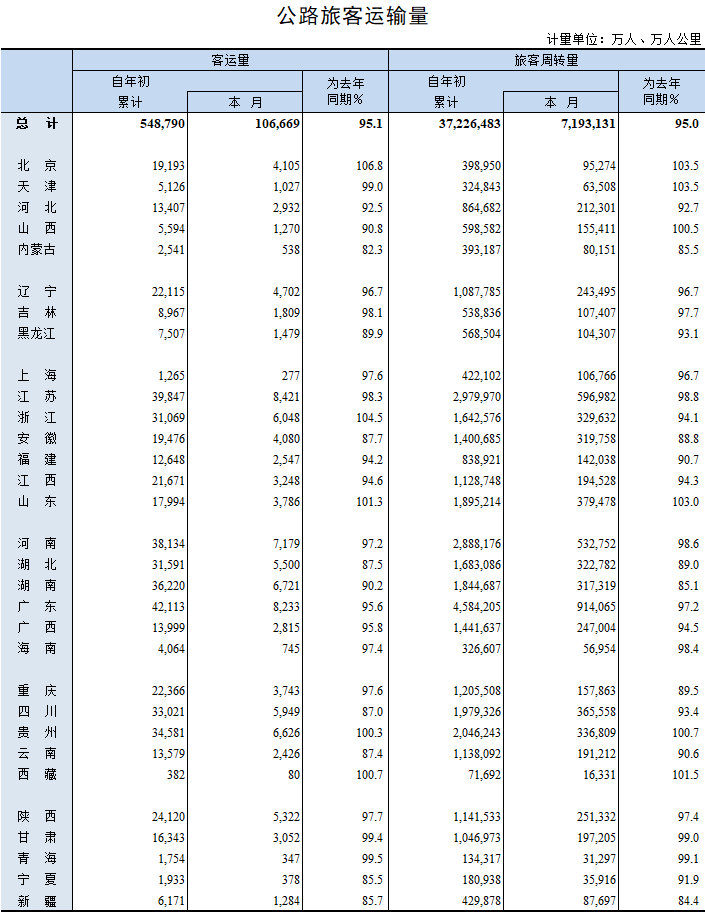 2019年5月公路旅客运输量.png