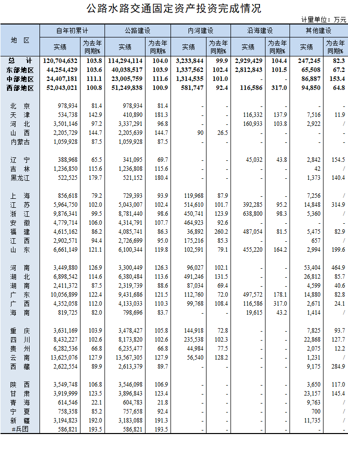 2019年7月公路水路交通固定资产投资完成情况.png