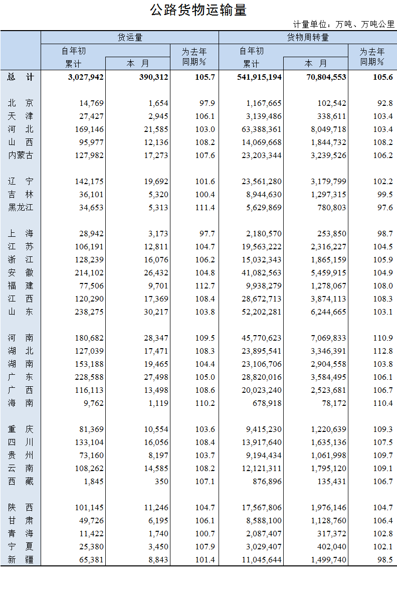 2019年9月公路货物运输量.png